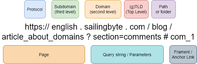 Full Structure of URL with described parts