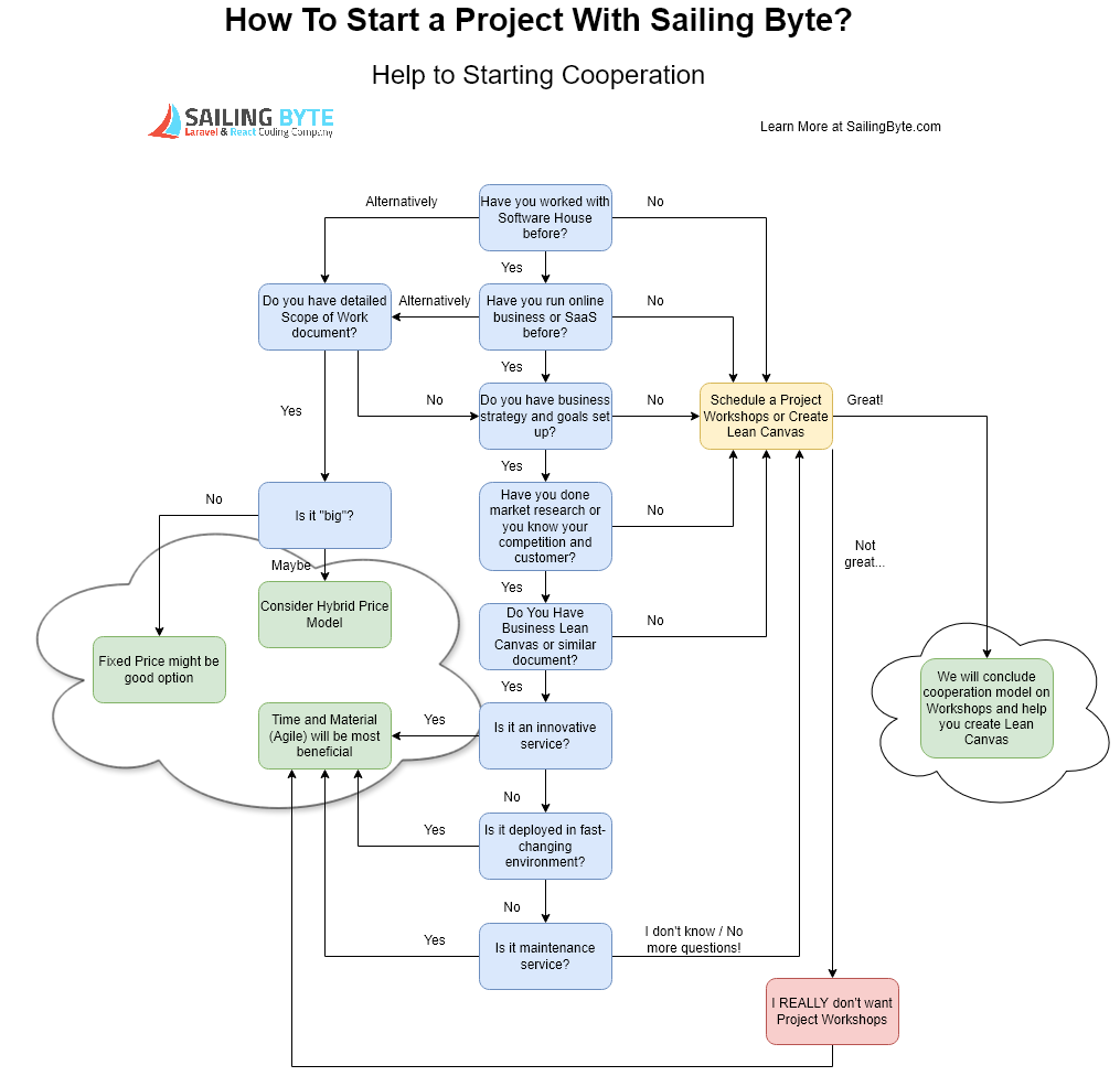 which development pricing model to choose
