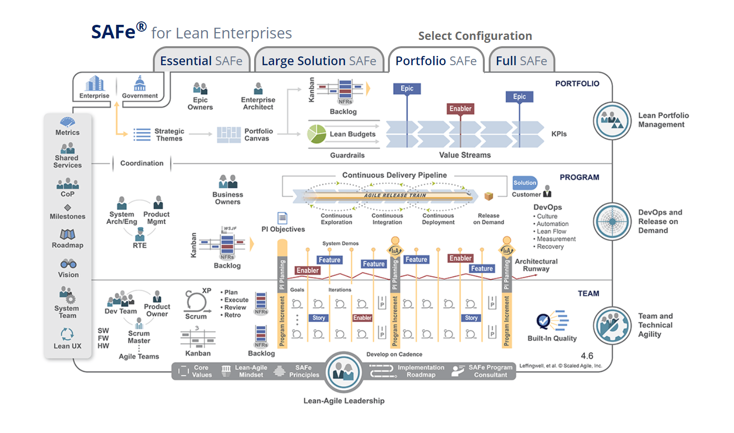 SAFe can be used as a base to make structural data for mathematical business modelling